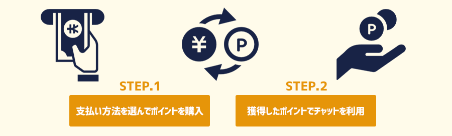 FANZAライブチャット利用料のお支払いからポイント消費までの流れ